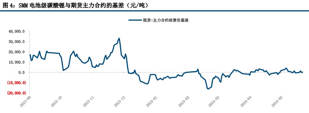 {}碳酸锂需求端或将面临回落价格缺少反弹的基础,(来源：中信建投期货),第6张