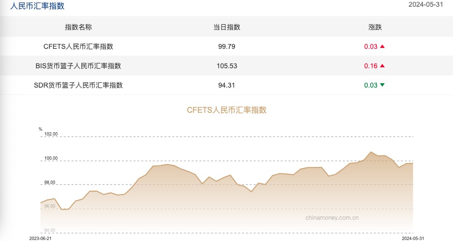 图为截至5月31日三大人民币汇率指数。来源:中国外汇交易中心