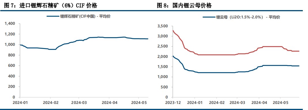 {}碳酸锂需求端或将面临回落价格缺少反弹的基础,(来源：中信建投期货),第8张