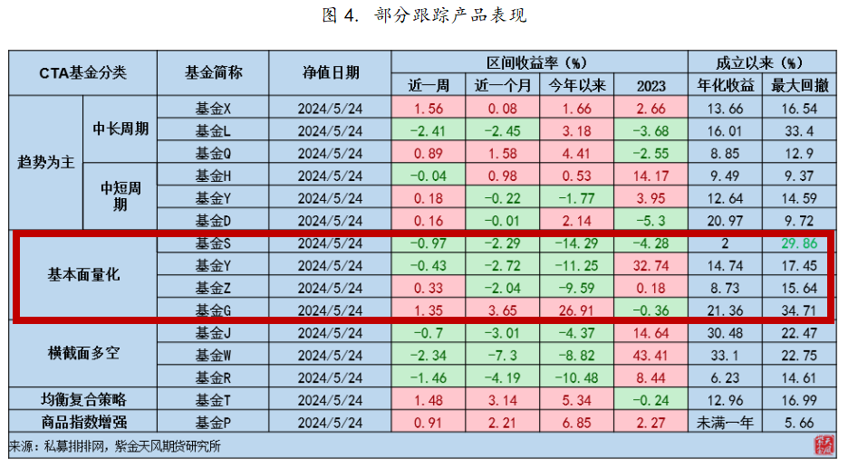 量化cta精选17a云评论|CTA：基本面量化CTA怎么了？,数据来源：私募排排网、紫金天风期货研究所,第4张