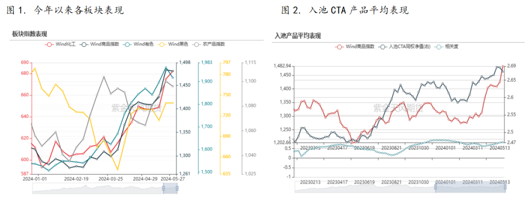 量化cta精选17a云评论|CTA：基本面量化CTA怎么了？,数据来源：火富牛、Wind、紫金天风期货研究所,第2张