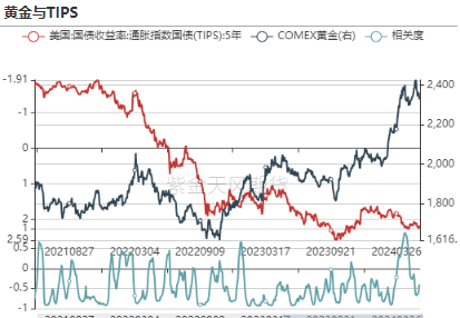 黄金通胀率黄金：通胀放缓又如何？,数据来源：Wind，紫金天风期货研究所,第14张