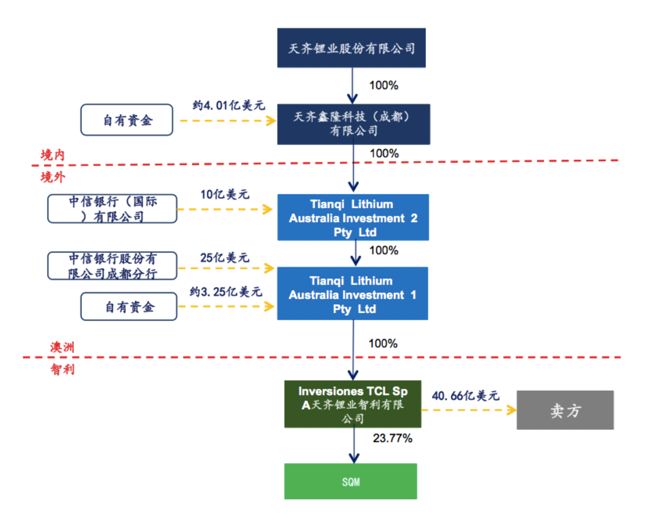 图说:天齐锂业2018年收购SQM股权时的支付安排,来自上市公司公告。