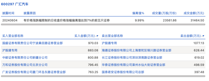 龙虎榜丨广汇汽车今日涨停，知名游资宁波桑田路买入970.03万元