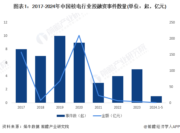 注:投融资金额仅统计披露了具体数据的事件。