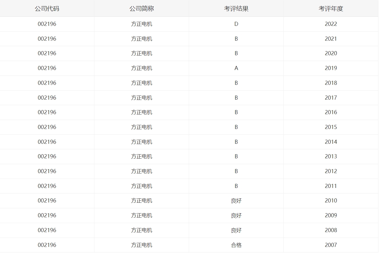 (方正电机2007-2022年信息披露考评,图源:深交所)