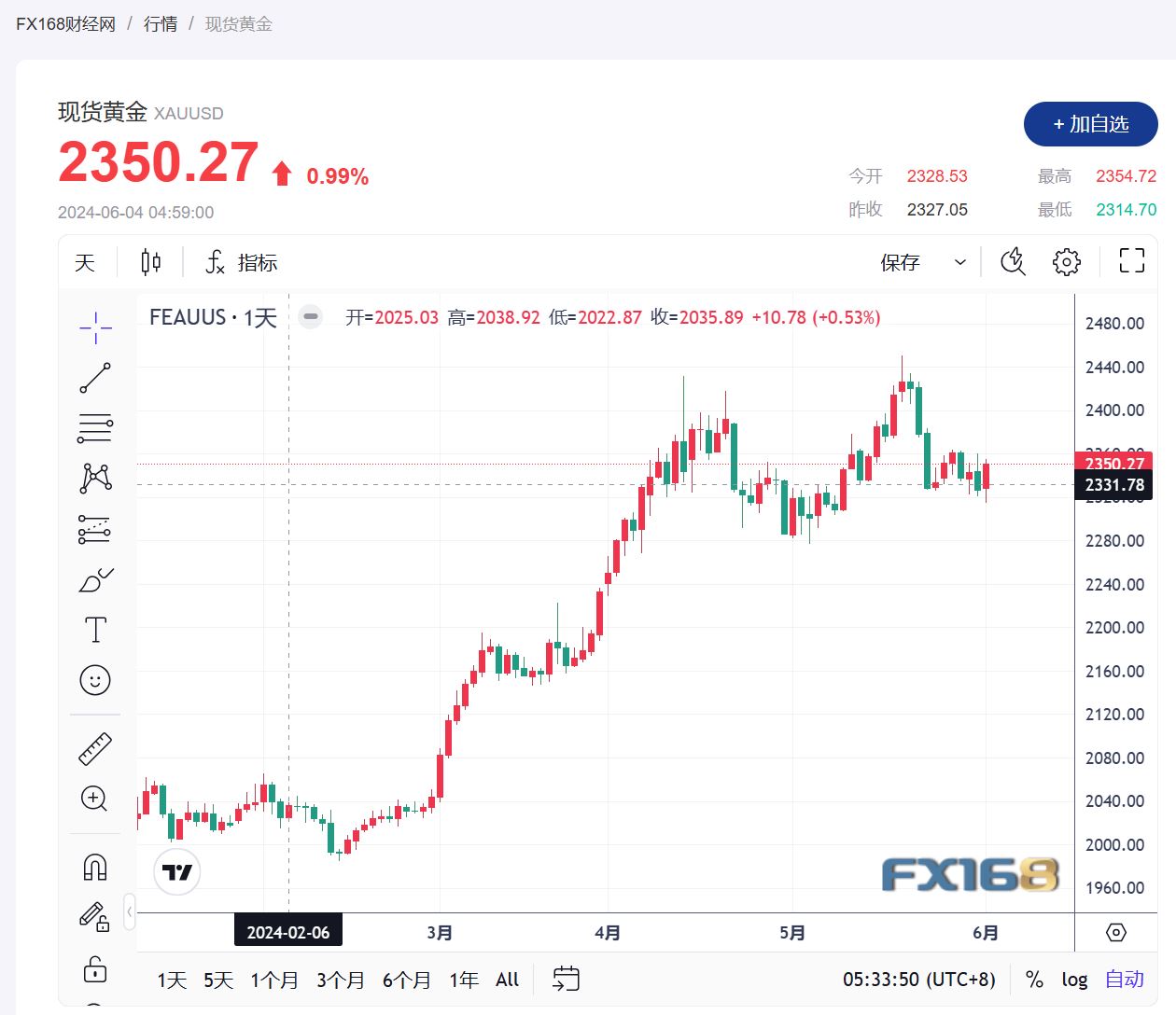 (现货黄金走势图,来源:FX168)