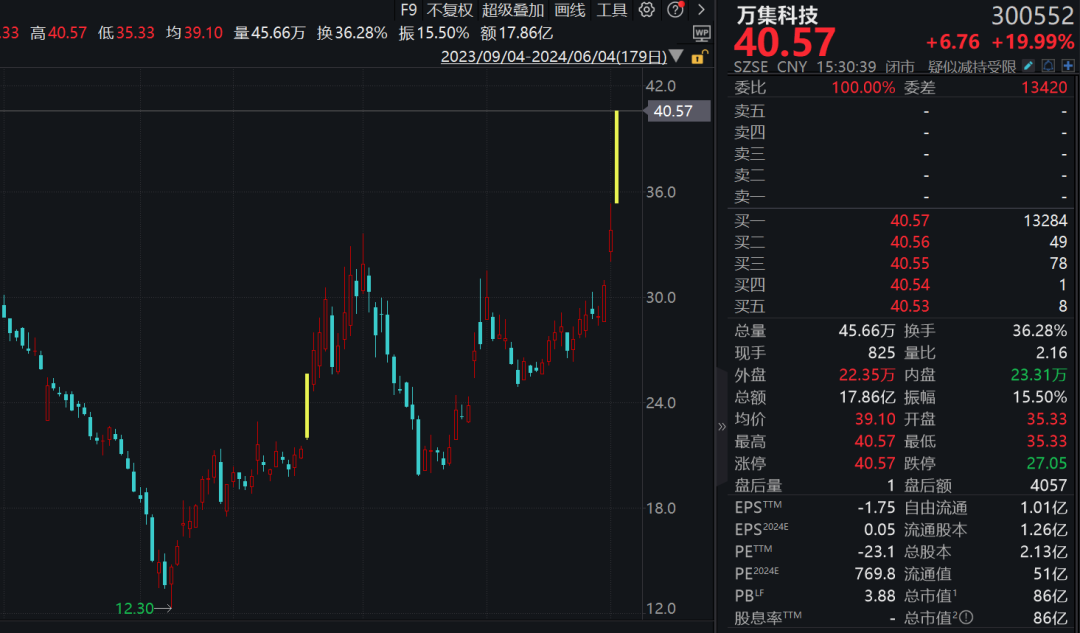 寒武纪股票为什么可以涨那么多 a10a-82a3959d17e03570d9dac71abf25ca4d.png