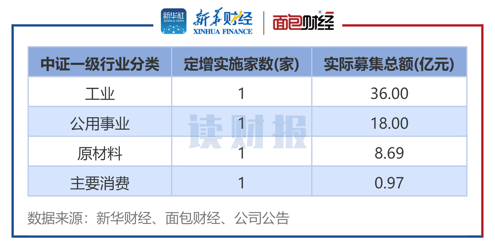 图3:2024年5月各行业定增实施数(按中证行业分类)