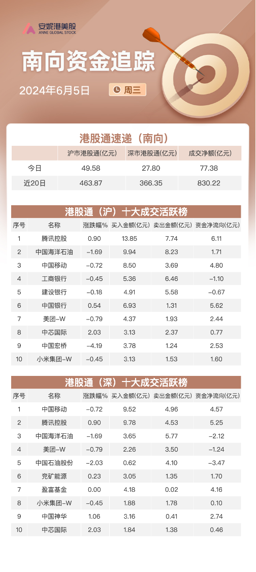 关联文章港股科技指数逆市收涨 半导体股再获资金青睐
