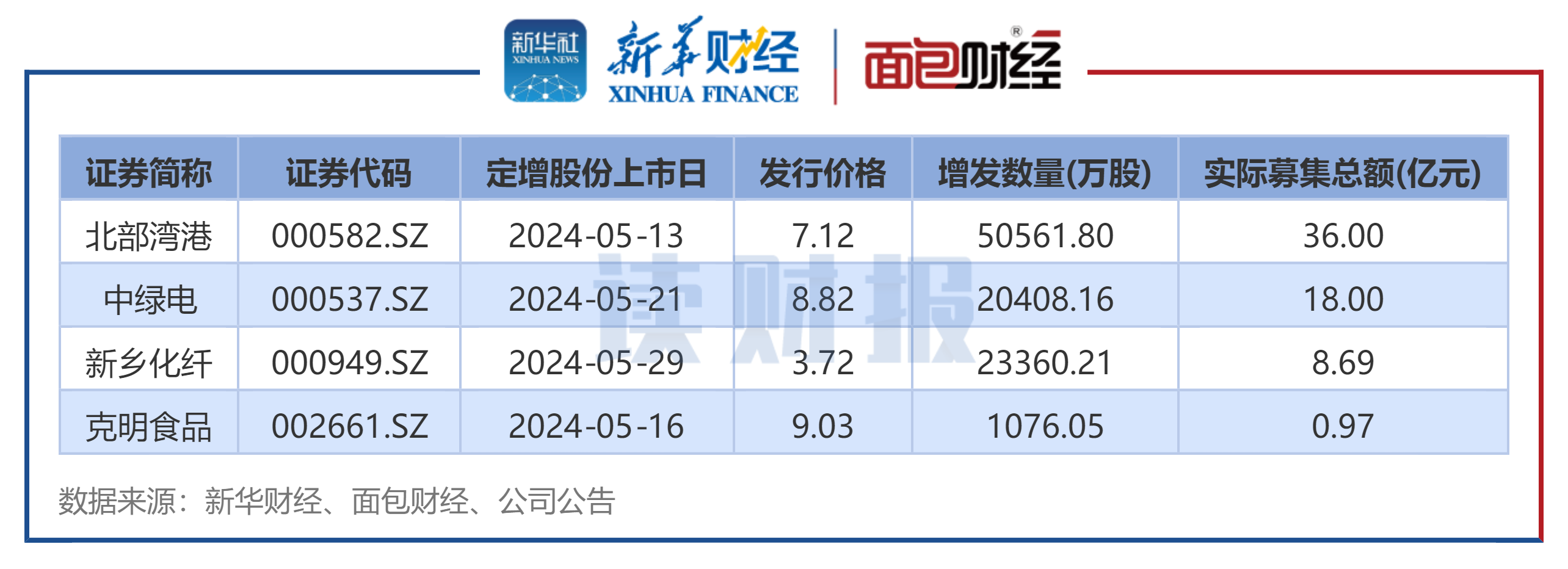 图2:2024年5月实施定增的上市公司