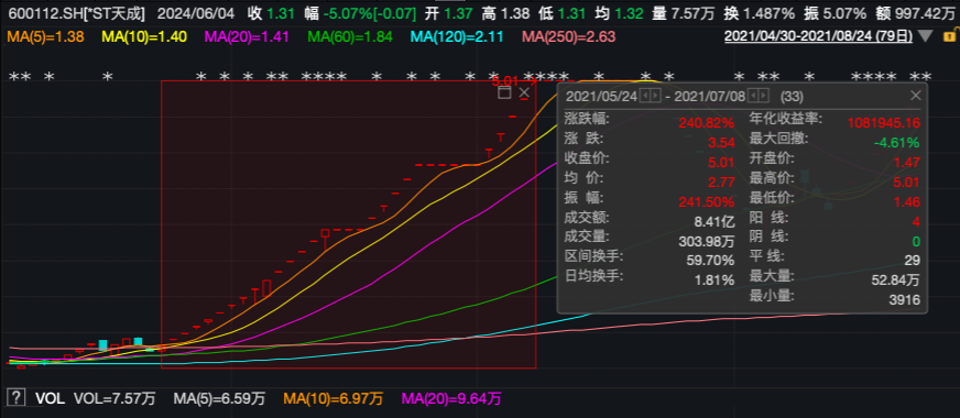2021年5月24日至7月8日,ST天成股价情况。图片来源:wind
