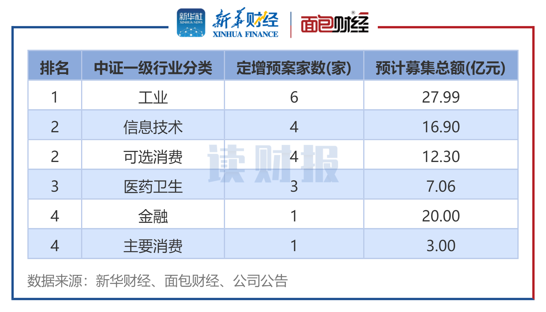 图6:2024年5月发布定增预案公司数(按中证行业分类)