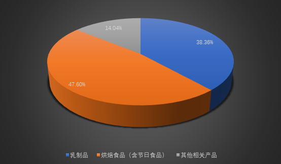 麦趣尔各项业务营收占总营收的比例情况,新京报贝壳财经记者制图。