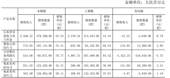 直销模式下张小泉前五大产品销售收入变动情况,截取自公司公告。