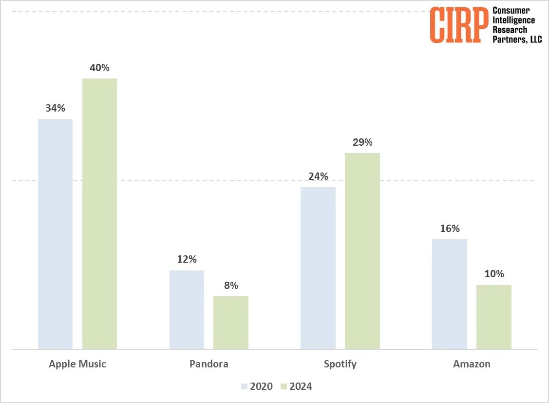 CIRP：欧洲广播公司Spotify苹果用户更青睐 苹果音乐