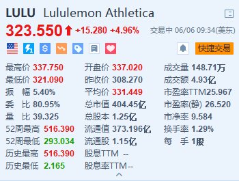 Lululemon盘初一度涨超9% 上调本财年盈利指引并提高回购规模
