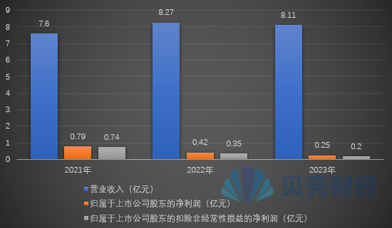张小泉最近三年业绩情况,新京报贝壳财经记者制图。