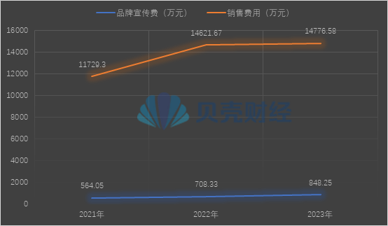 张小泉最近三年销售费用情况,新京报贝壳财经记者制图。