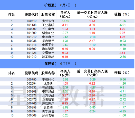 北向资金大幅减仓茅台、宁德 黄金、银行ETF成交额环比大增