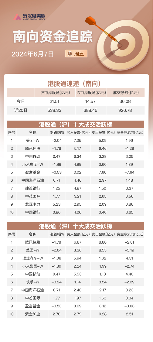 关联文章港股三大指数本周集体回暖 中烟香港累计涨超20%