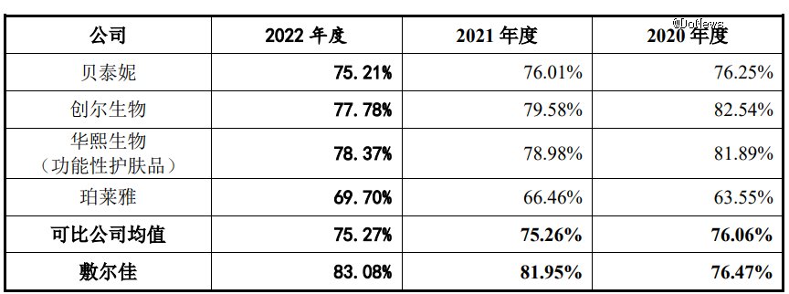 (图源:敷尔佳招股书)