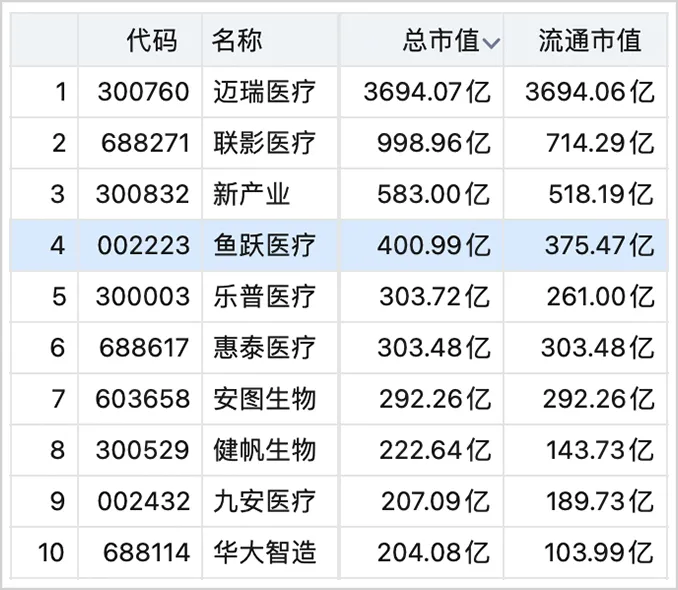 ▲2024年6月6日A股医疗器械企业市值排名
