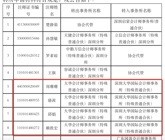 来源:深圳市注册会计师协会