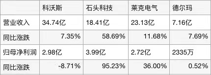 清洁电器上市公司2024年一季度业绩对比。新京报贝壳财经记者制图/图