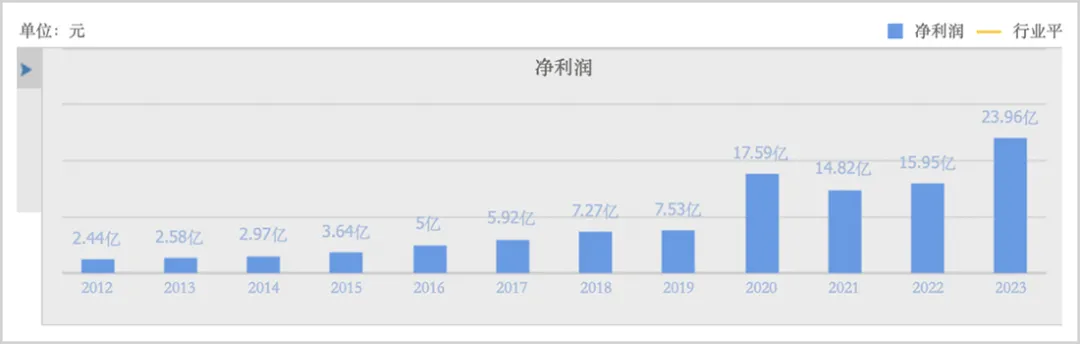 ▲鱼跃医疗历年净利润