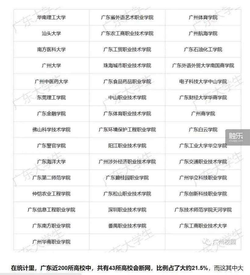 2020 年，自媒体“广东校园”统计广东高校断网情况