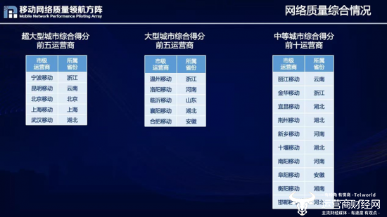 三组城市运营商网络质量综合得分排名情况