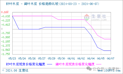 生意社:支撑不足 木浆价格弱势走跌