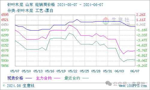 生意社:支撑不足 木浆价格弱势走跌