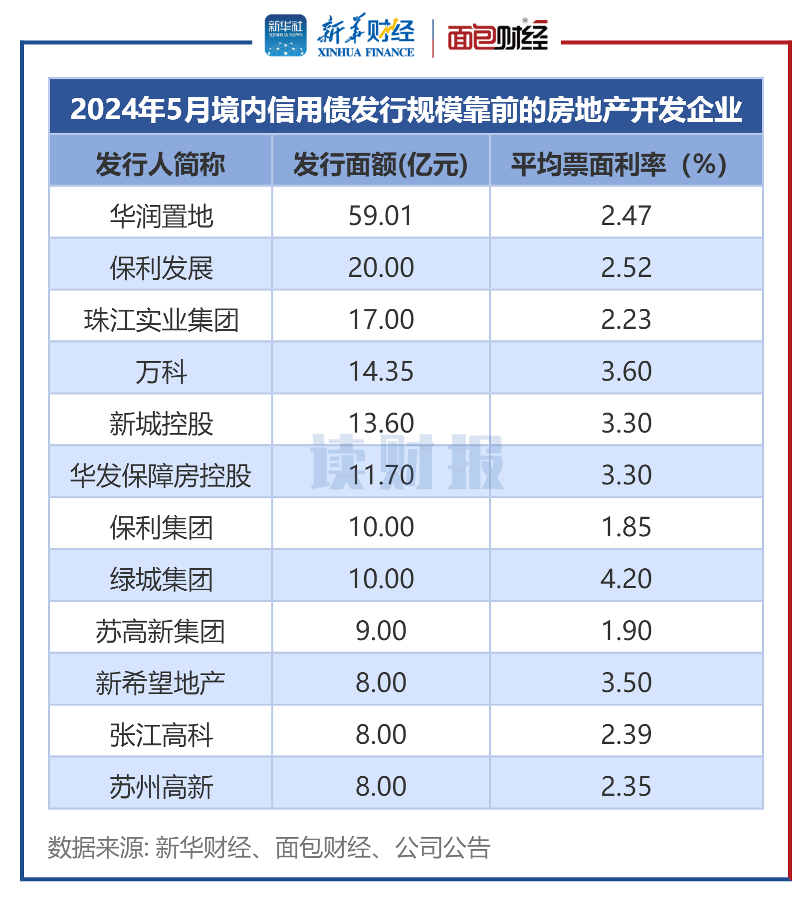 图3:2024年5月境内信用债发行规模靠前的房地产开发企业