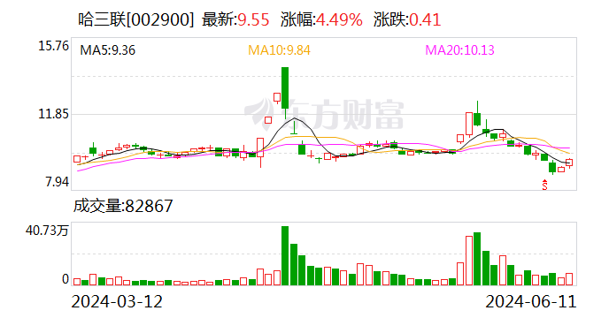 哈三联股东户数环比下降7.47% 今日大涨4.49%