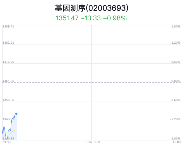 基因测序概念盘中拉升，乐普医疗涨1.55%  第1张