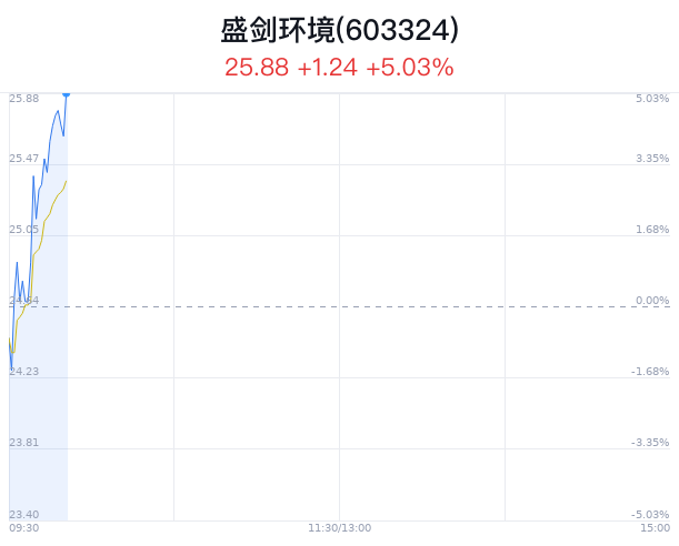盛剑环境涨5.03% 国家大基金三期成立