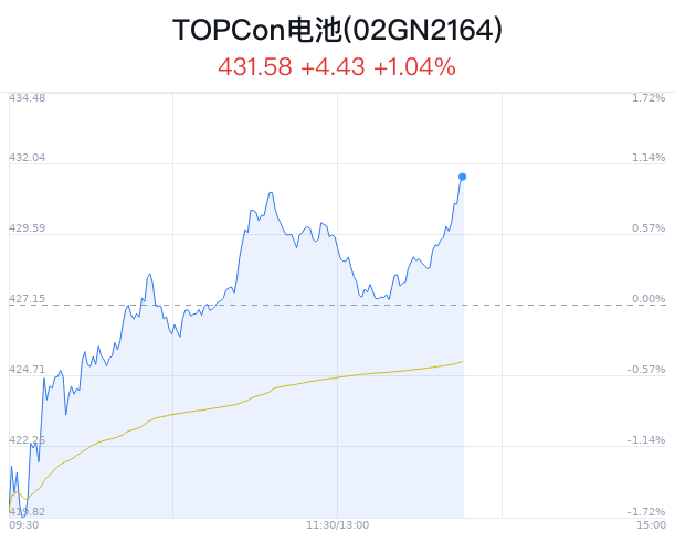 TOPCon电池概念盘中拉升，ST聆达涨停