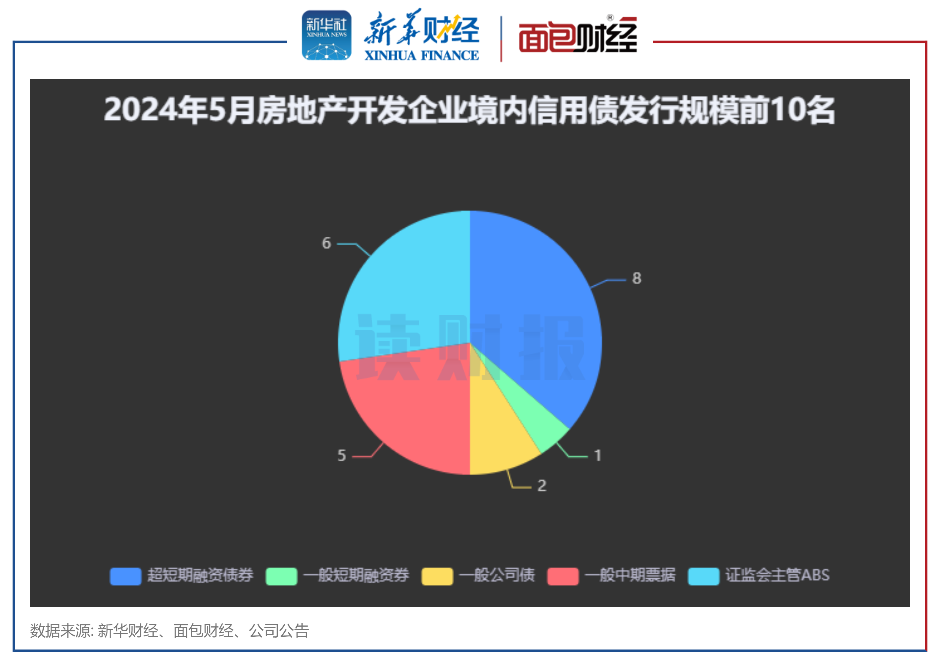 图2:房地产开发企业2024年5月信用债发行类型