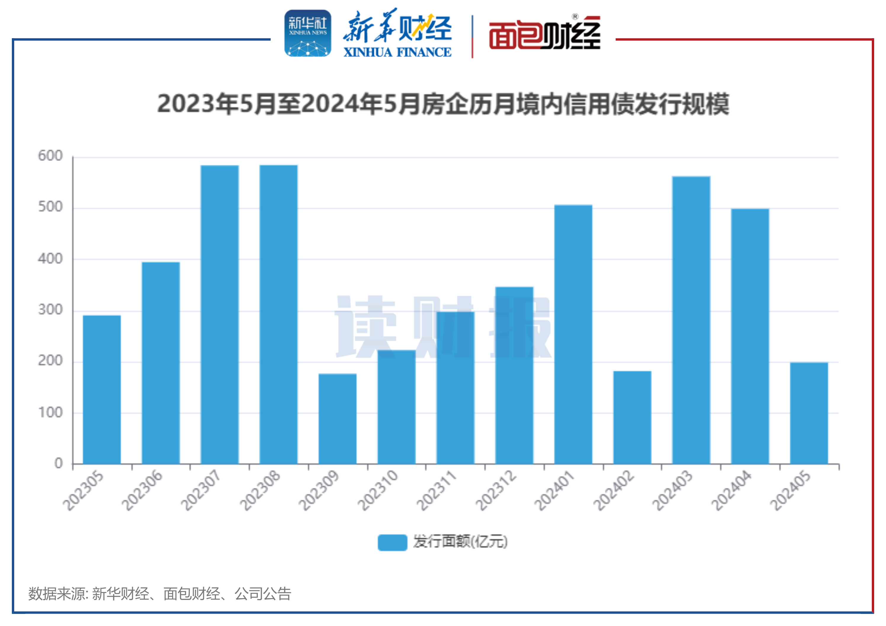 图1:2023年5月至2024年5月房企历月境内信用债发行规模