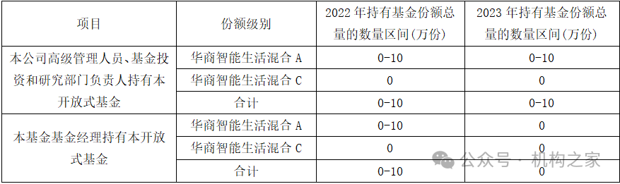 资料来源:华商智能生活混合基金年报。