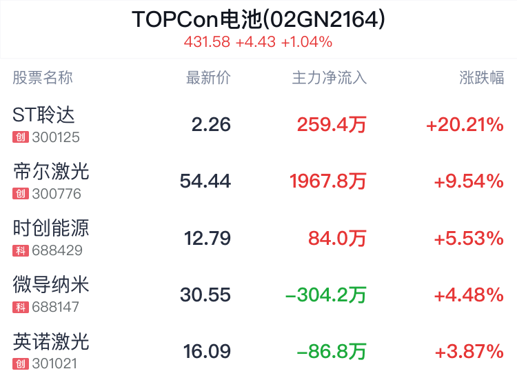 TOPCon电池概念盘中拉升,ST聆达涨停