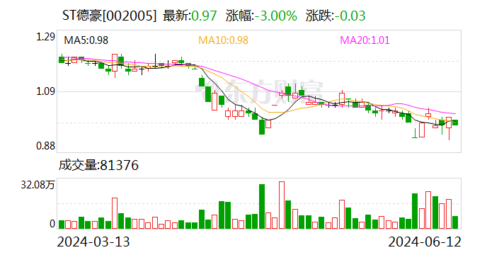 ST德豪：公司股票存在可能因股价低于面值被终止上市的风险