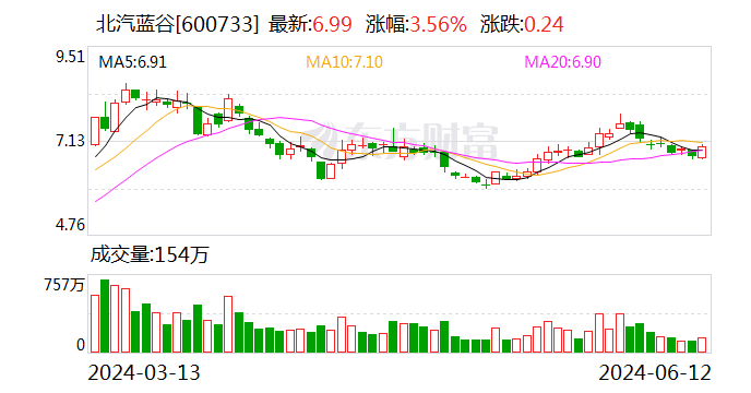 北汽蓝谷：子公司收到2554万元新能源汽车推广应用补助资金