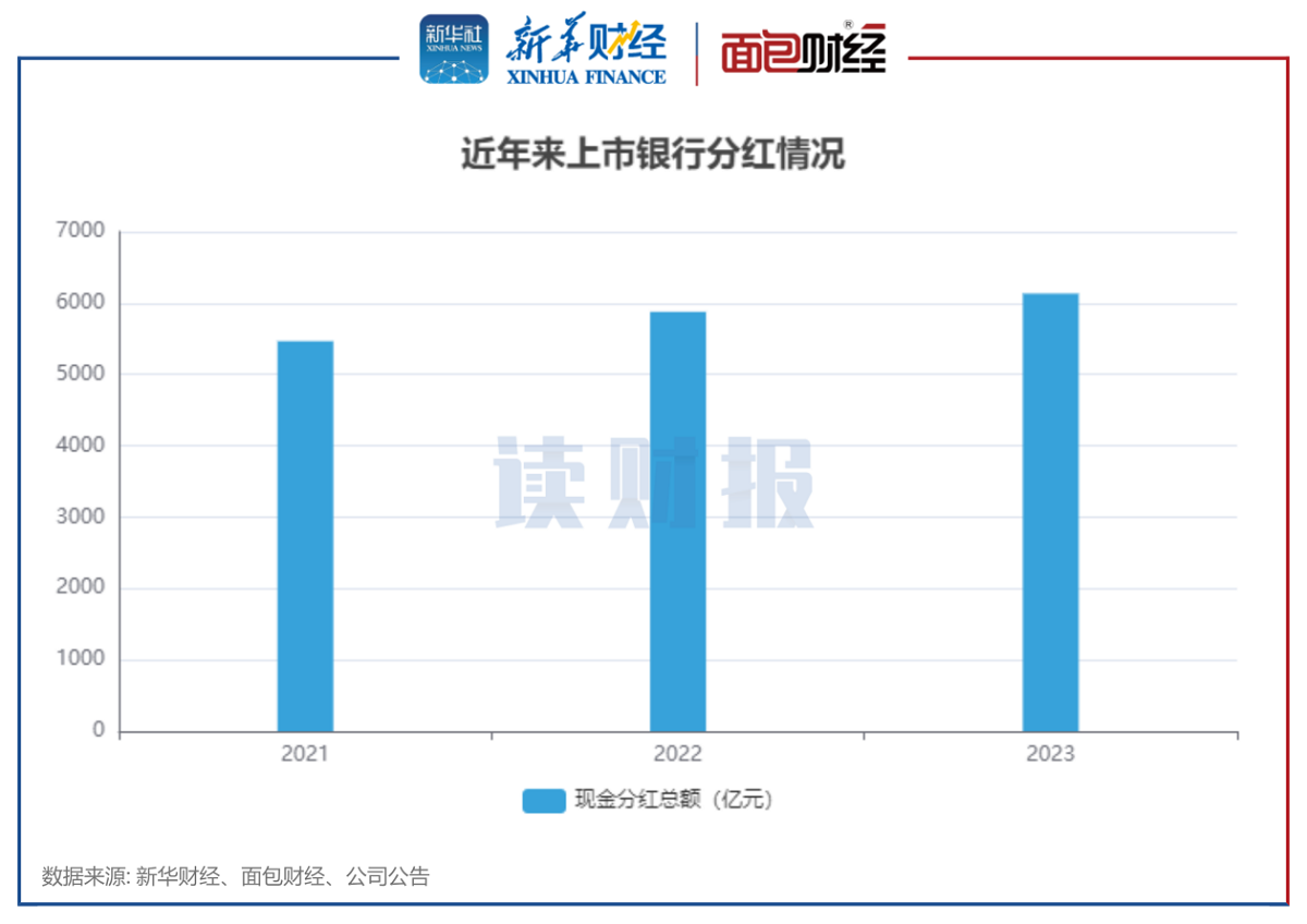 图1:近年来上市银行分红总额情况