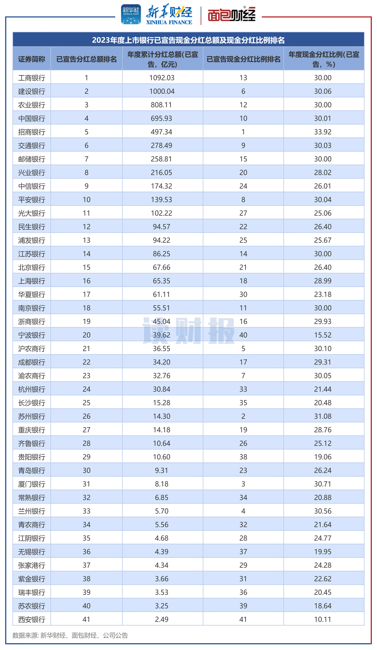 图2:2023年度上市银行现金分红总额排名