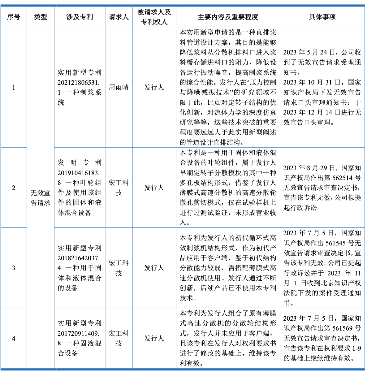 (尚水智能作为专利权人,被第三方提出知识产权无效宣告请求的情况)