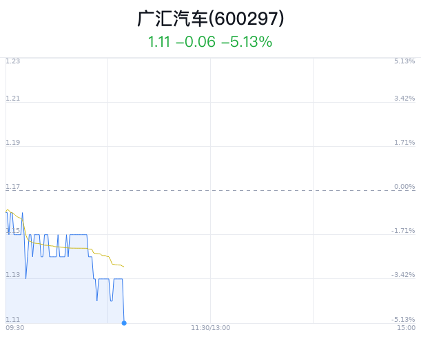 广汇汽车跌5.13% 近半年增持建议