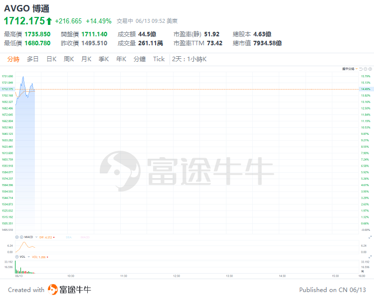 美股早市 | 三大指数走势分化,多只科技股走强,英伟达涨超3%盘中再创新高,特斯拉涨近7%,博通大涨近15%